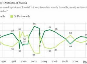 Gallup: американцы негативно относятся к России 
