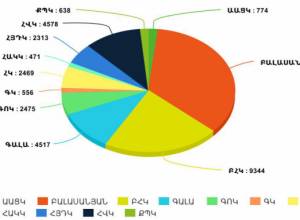 Results summed up in Gyumri