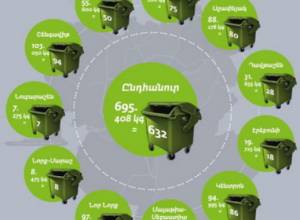 «Սանիթեք»-ի աղբամաններն ինքնակամ տեղաշարժել չի թույլատրվում