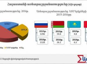 ԵՏՄ արտաքին առեւտրաշրջանառության մեջ ՀՀ-ն ունի 0.7%․Ampop.am