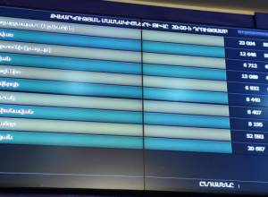 60.86 percent of voters participate in elections