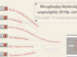 Աճ Հայաստան-Թուրքիա երկկողմ առեւտրում. Ampop.am