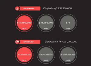 Ծախսած 1 դրամի դիմաց՝ 26.4 դրամի արդյունք. արտահանման և ներդրումների ցուցանիշներ