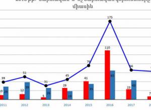 Բանակում մարտական զոհերի թիվը էապես նվազում է