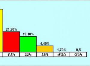 Which force was the most influential?