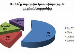 Surveyed students and professors displeased with government