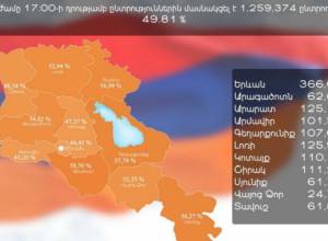 49,81% voters cast ballots in presidential election as of 5pm