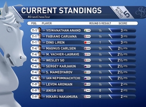 «Սինկֆիլդի գավաթ». Լեւոն Արոնյանը Շահրիյար Մամեդյարովի հետ կիսեց միավորը