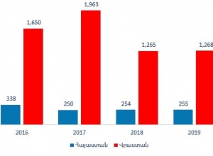 Հայաստանից Վրաստան եղել է  $14.4 մլն ուղղակի ներդրում