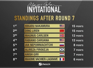 Magnus Carlsen Invitational. Դին Լիժենը վերջին տուրում ջախջախեց Մագնուս Կառլսենին