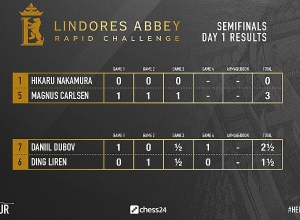 Մագնուս Կառլսենը ջախջախեց Հիկարու Նակամուրային, Դանիլ Դուբովը հաղթեց Դին Լիժենին