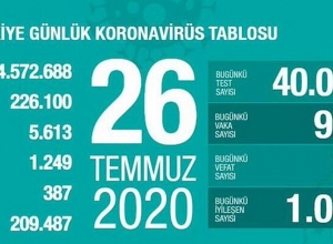 Թուրքիայում Covid-19-ից մահացածների թիվն անցել է 5․600-ը