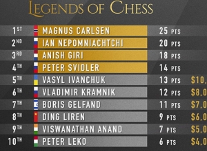 Մագնուս Կառլսեն հաղթեց Legends of Chess մրցաշարի խմբային փուլում