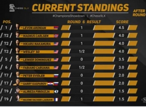 Chess 9LX.․Այս պահին Լեւոն Արոնյանը գլխավորում է աղյուսակը