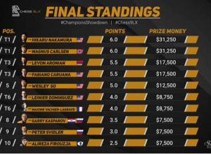 Լեւոն Արոնյանը գրավեց 3-րդ հորիզոնականը
