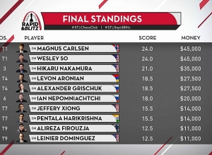 2020 SAINT LOUIS RAPID &amp; BLITZ. Լևոն Արոնյանը բաժանեց 4-5-րդ տեղերը