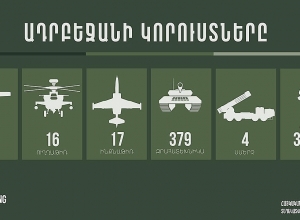 Azerbaijan's losses as of 9:00 am