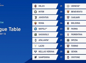 «Միլանն» ու «Ինտերը» կպարզեն Իտալիայի ձմեռային չեմպիոնին