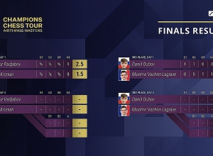 Լևոն Արոնյանը զիջեց Թեյմուր Ռաջաբովին եզրափակիչ առաջին փուլում. Airthings Masters