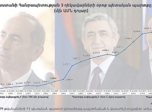 Հայաստանի ղեկավարներից ով ինչքանով է ավելացրել պետական պարտքը
