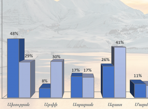 Ջրամբարների լցվածությունը փետրվարի 16-ի դրությամբ
