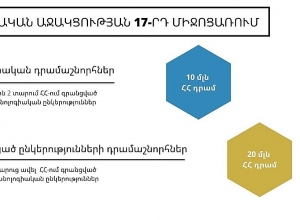 ԲՏԱ Նախարարությունը վերսկսում է Կորոնավիրուսի տնտեսական հետևանքների չեզոքացման 17-րդ միջոցառման առաջին և երկրորդ դրամաշնորհային ծրագրերը