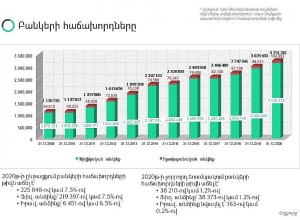 2020թ․ ավելացել է բանկերի հաճախորդների և բանկային հաշիվների թիվը