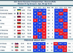 Լիանա Գյուրջյանը` ծանրամարտի Եվրոպայի բրոնզե մեդալակիր