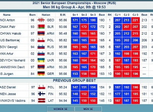 Հակոբ Մկրտչյանը 3-րդն է ծանրամարտի Եվրոպայի առաջնությունում