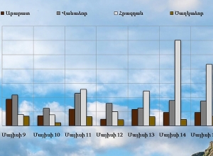 Երեք քաղաքներում փոշու պարունակությունը գերազանցել է թույլատրելի կոնցենտրացիան
