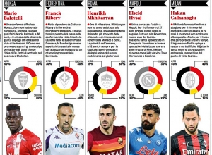 Հենրիխ Մխիթարյանը՝ ցանկալի ֆուտբոլիստների լավագույն տասնյակում
