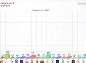 Նախնական տվյալներ ԿԸՀ -ից