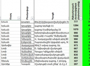 Աղյուսակավորումների ուսումնասիրությամբ «Անկախ դիտորդը» մի շարք խնդիրներ է հայտնաբերել