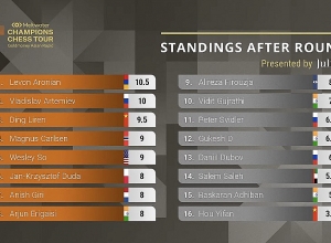 Լևոն Արոնյանը 1-ին տեղը զբաղեցրեց շախմատի Goldmoney Asian Rapid գլխավոր մրցաշարում