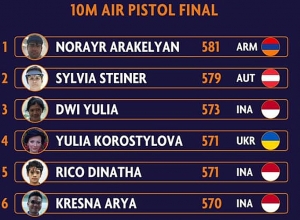 Հրաձիգ Նորայր Առաքելյանը որակավորման փուլում գրավել է 1-ին տեղը