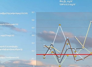Երևանում փոշու պարունակությունը գերազանցել է սահմանային թույլատրելի կոնցենտրացիան