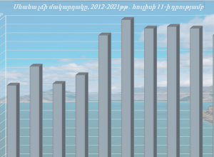 Հուլիսի 5-11-ն ընկած ժամանակահատվածում  Սևանի մակարդակը իջել է 2սմ-ով