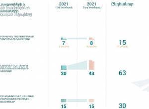 Հայաստանում խոսքի ազատության վիճակի մասին 2021թ. երկրորդ եռամսյակային զեկույց