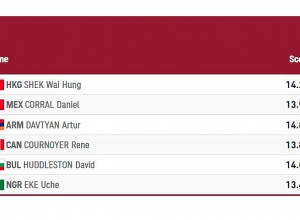 Օլիմպիական խաղեր. մարմնամարզիկ Արթուր Դավթյանը առայժմ լավագույնն է հենացատկում
