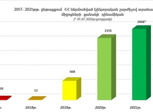 Շեշտակի աճել է էլեկտրական շարժիչով մեքենաների ներկրումների թիվը Հայաստանի Հանրապետություն