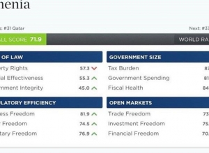Հայաստանը 2 կետով բարելավել է տնտեսական ազատության ինդեքսում իր դիրքը