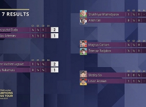 Լևոն Արոնյանը վստահ հաղթեց Վեսլի Սոին. Meltwater Champions Chess Tour Finals