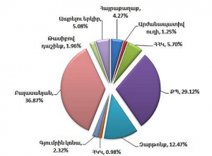 Գյումրիի ՏԻՄ ընտրությունների նախնական արդյունքները 77 տեղամասերից