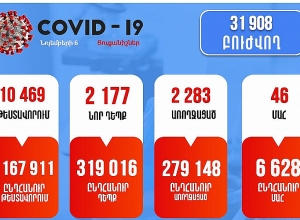 COVID-19. հաստատվել է  2177 նոր դեպք