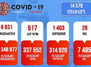 517 նոր դեպք, 26 մահ․ կորոնաթվերը՝ այսօր