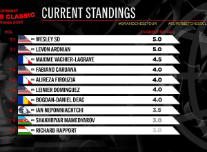 Լևոն Արոնյանը պահպանեց առաջատարի դիրքը