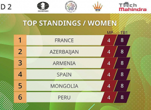 Հայաստանի հավաքականները կրկին հաղթանակներ տոնեցին. շախմատի օլիմպիադա