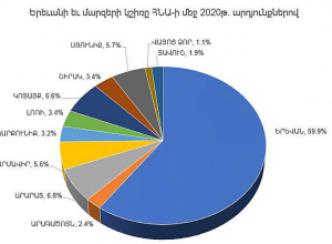 ՀՆԱ-ի մոտավորապես 60%-ը բաժին է ընկել Երեւանին
