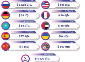 Որտեղից են Հայաստան գումարներ գալիս