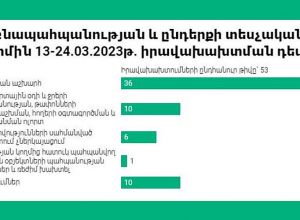 7 դեպքով նշանակվել է 1.000.000 ՀՀ դրամի չափով վարչական տուգանք